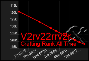 Total Graph of V2rv22rrv2r