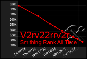 Total Graph of V2rv22rrv2r