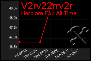 Total Graph of V2rv22rrv2r