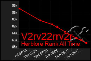 Total Graph of V2rv22rrv2r