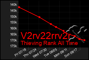 Total Graph of V2rv22rrv2r