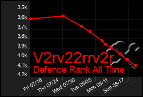 Total Graph of V2rv22rrv2r