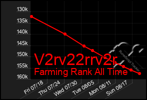 Total Graph of V2rv22rrv2r