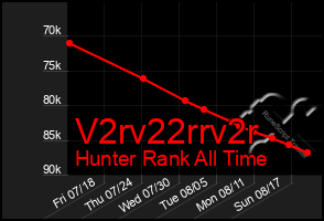 Total Graph of V2rv22rrv2r