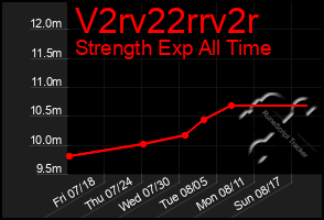 Total Graph of V2rv22rrv2r