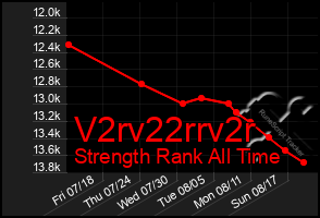 Total Graph of V2rv22rrv2r