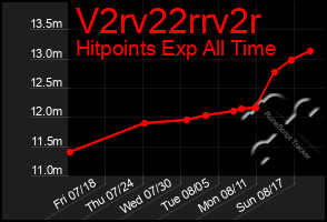 Total Graph of V2rv22rrv2r