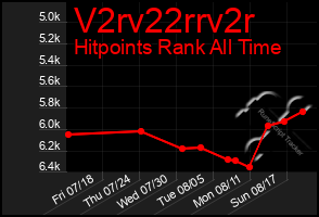 Total Graph of V2rv22rrv2r