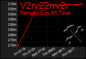 Total Graph of V2rv22rrv2r