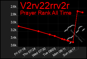 Total Graph of V2rv22rrv2r