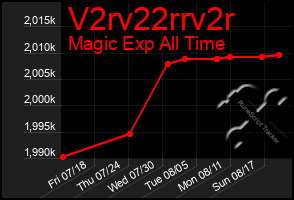 Total Graph of V2rv22rrv2r