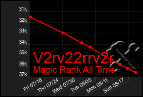 Total Graph of V2rv22rrv2r