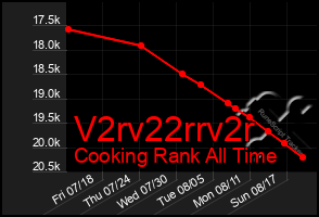 Total Graph of V2rv22rrv2r