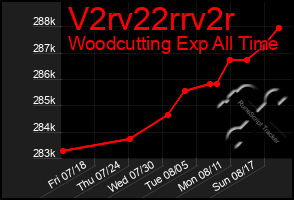 Total Graph of V2rv22rrv2r