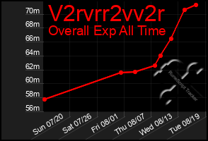 Total Graph of V2rvrr2vv2r