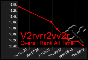 Total Graph of V2rvrr2vv2r