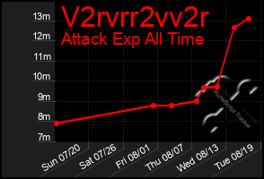 Total Graph of V2rvrr2vv2r