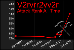 Total Graph of V2rvrr2vv2r