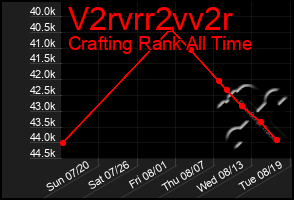 Total Graph of V2rvrr2vv2r