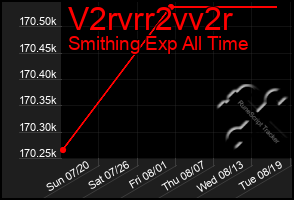 Total Graph of V2rvrr2vv2r