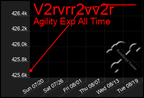 Total Graph of V2rvrr2vv2r