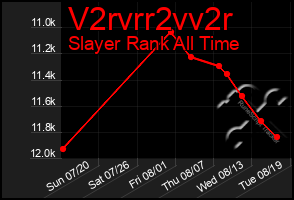 Total Graph of V2rvrr2vv2r