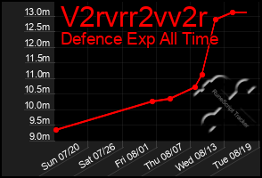 Total Graph of V2rvrr2vv2r