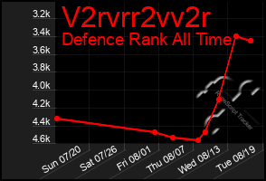 Total Graph of V2rvrr2vv2r