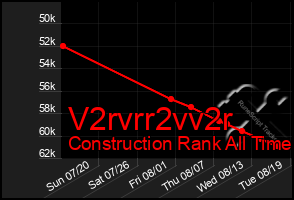 Total Graph of V2rvrr2vv2r