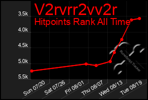 Total Graph of V2rvrr2vv2r