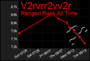 Total Graph of V2rvrr2vv2r