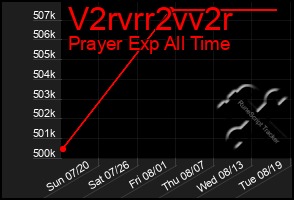 Total Graph of V2rvrr2vv2r