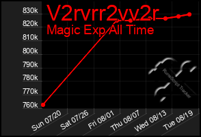 Total Graph of V2rvrr2vv2r