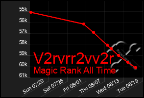 Total Graph of V2rvrr2vv2r