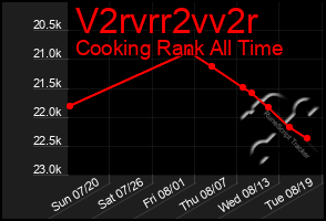 Total Graph of V2rvrr2vv2r