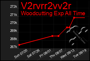 Total Graph of V2rvrr2vv2r