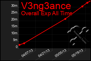 Total Graph of V3ng3ance