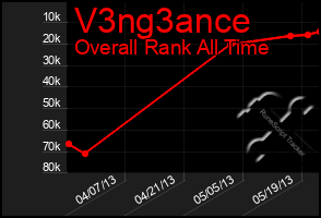 Total Graph of V3ng3ance