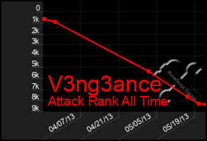 Total Graph of V3ng3ance