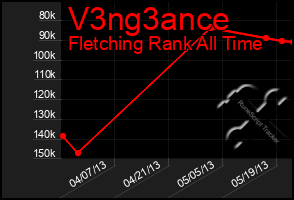 Total Graph of V3ng3ance