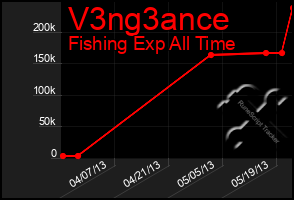 Total Graph of V3ng3ance