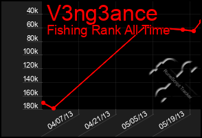 Total Graph of V3ng3ance