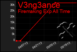 Total Graph of V3ng3ance