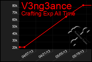 Total Graph of V3ng3ance