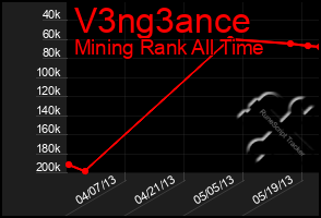 Total Graph of V3ng3ance