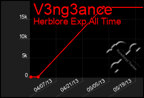 Total Graph of V3ng3ance