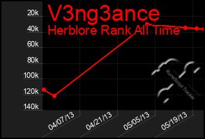 Total Graph of V3ng3ance