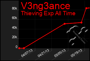 Total Graph of V3ng3ance