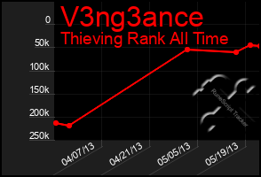 Total Graph of V3ng3ance