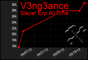 Total Graph of V3ng3ance